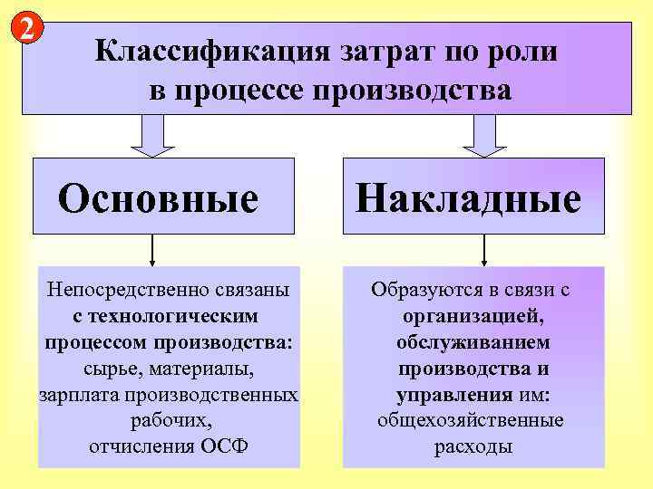 Затраты подразделяются на прямые и косвенные по. Классификация затрат по роли в процессе производства. Основные и накладные затраты. Прямые затраты классификация. Прямые и косвенные расходы картинки.