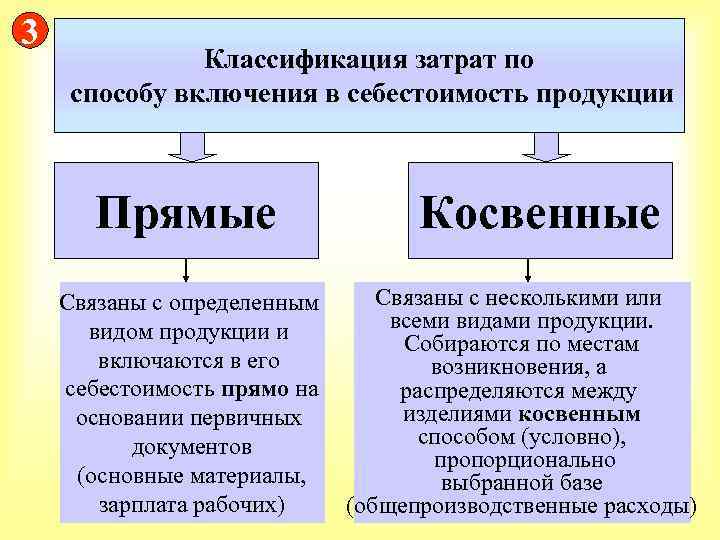 3 Классификация затрат по способу включения в себестоимость продукции Прямые Связаны с определенным видом