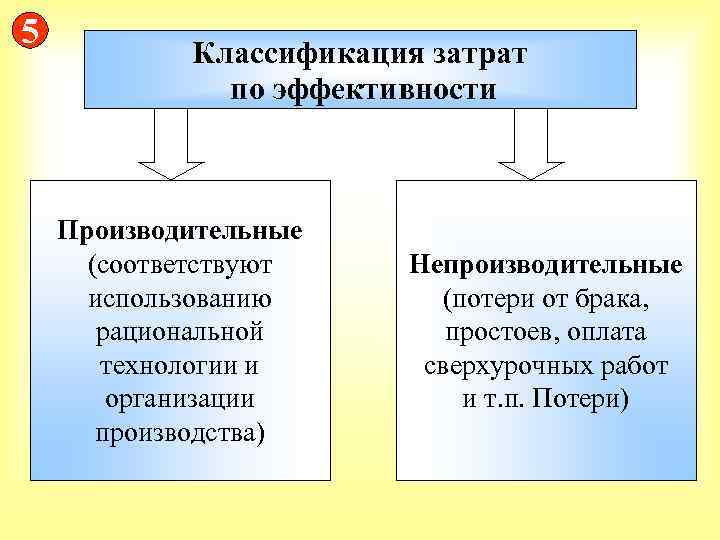 Соответствующее применение. Производительные и непроизводительные затраты. Эффективность затрат производительные и непроизводительные. Непроизводительные потери. Непроизводительные затраты в производстве.