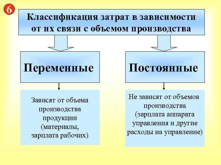 От объемов производства не зависят. Классификация затрат постоянные и переменные. Косвенные переменные затраты. Классификация затрат по связи с объемом выпуска. Классификация издержек производства в зависимости.