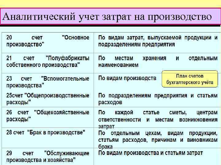 Аналитический учет затрат на производство 