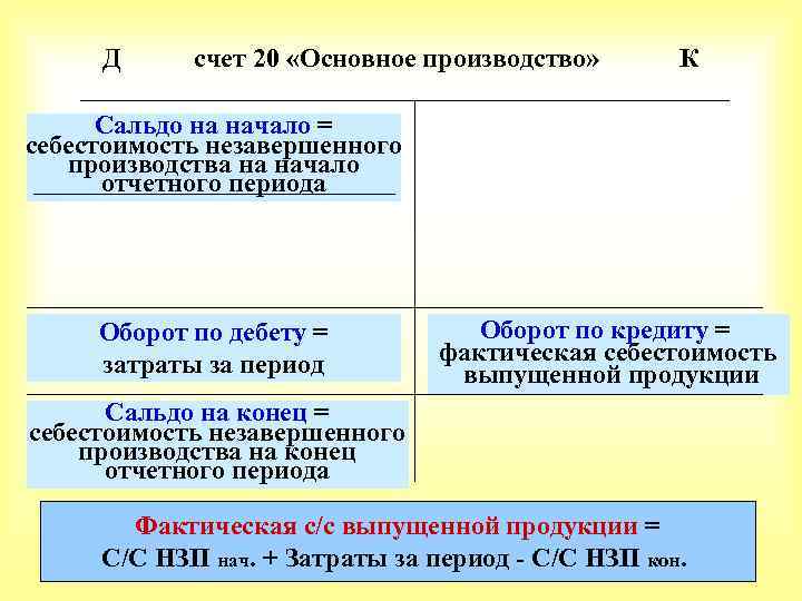 Д счет 20 «Основное производство» К Сальдо на начало = себестоимость незавершенного производства на