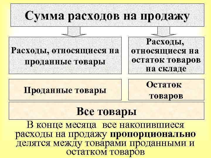 Сумма расходов на продажу Расходы, относящиеся на проданные товары Расходы, относящиеся на остаток товаров
