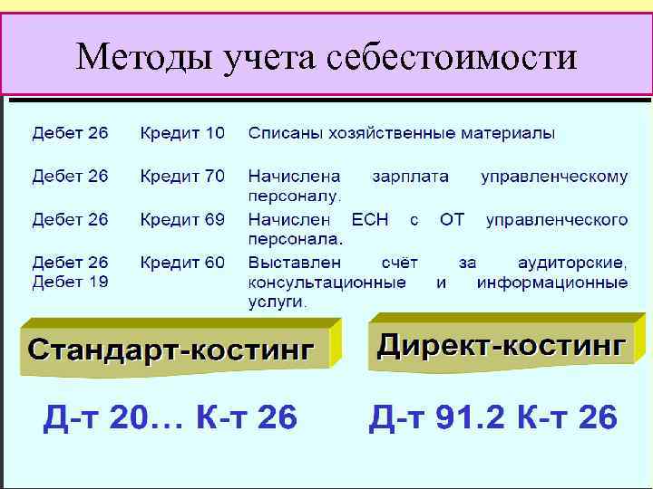Методы учета себестоимости 