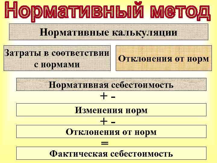 Особенности нормативного метода. Нормативный метод учета затрат формула. Нормативного способа калькулирования себестоимости продукции. Схема нормативного метода учета затрат. Нормативный метод калькулирования себестоимости.