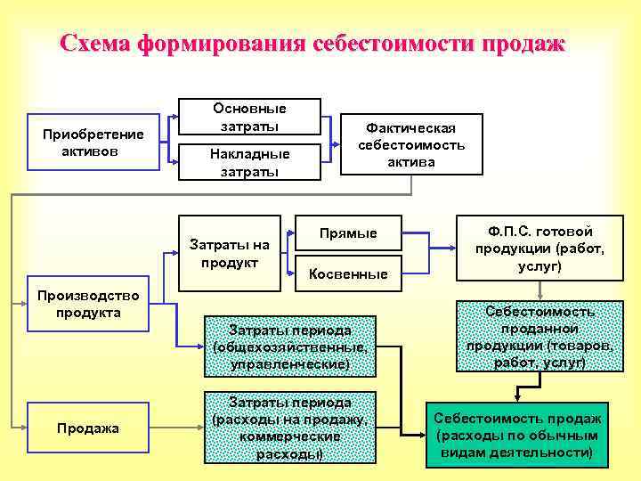 Формирование себестоимости