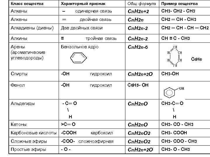 Класс вещества Характерный признак Общ. формула Пример вещества Cn. H 2 n+2 СН 3
