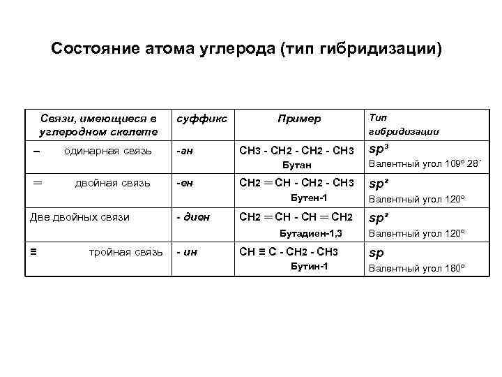 Состояние атома углерода (тип гибридизации) Связи, имеющиеся в углеродном скелете – одинарная связь суффикс