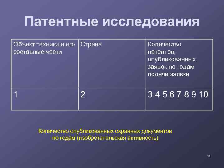 Патентные исследования Объект техники и его Страна составные части Количество патентов, опубликованных заявок по