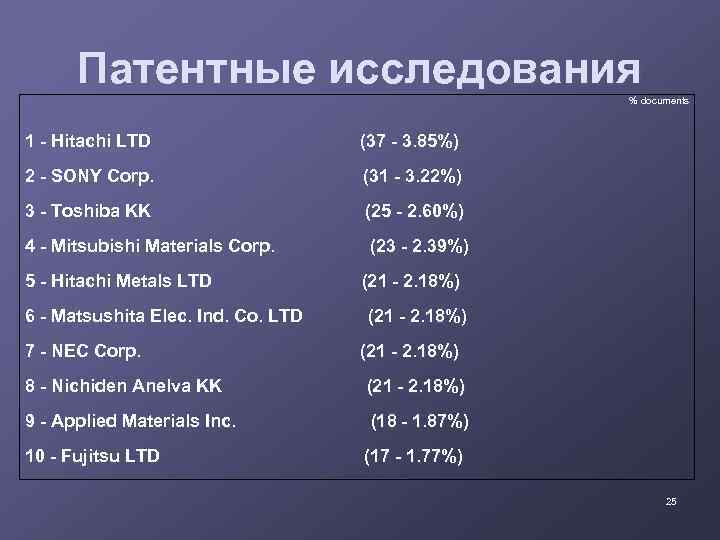 Патентные исследования % documents 1 - Hitachi LTD (37 - 3. 85%) 2 -