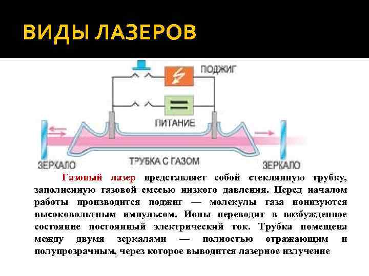 ВИДЫ ЛАЗЕРОВ Газовый лазер представляет собой стеклянную трубку, заполненную газовой смесью низкого давления. Перед