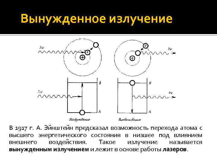 Спонтанное и вынужденное излучение их схема с пояснениями