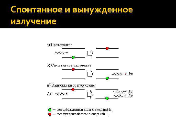 Спонтанное и вынужденное излучение 