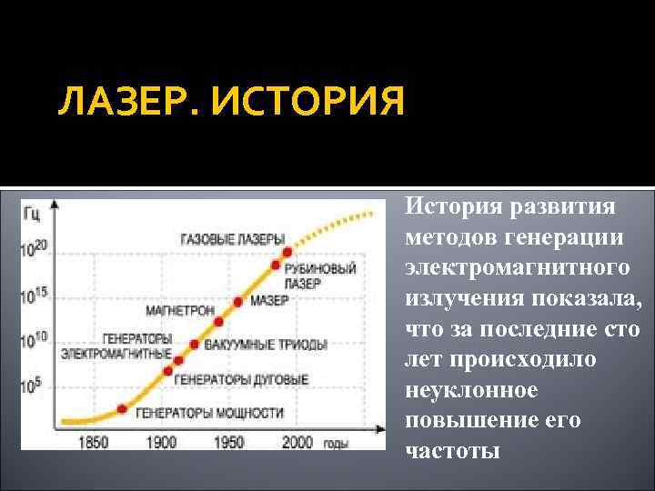ЛАЗЕР. ИСТОРИЯ История развития методов генерации электромагнитного излучения показала, что за последние сто лет