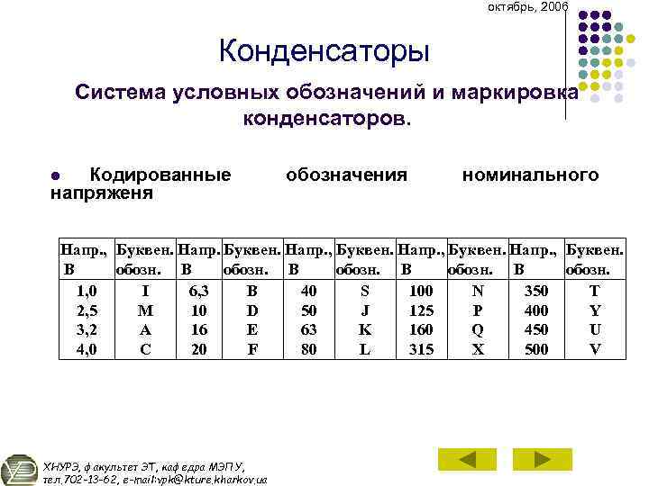 октябрь, 2006 Конденсаторы Система условных обозначений и маркировка конденсаторов. Кодированные напряженя l обозначения номинального