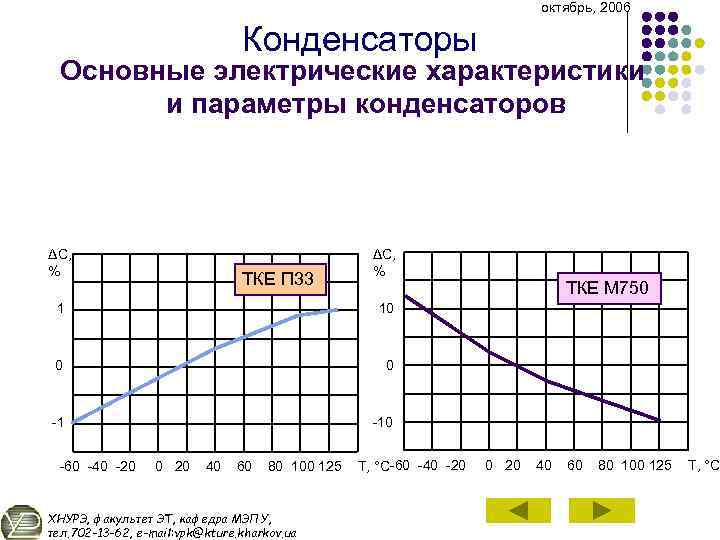 октябрь, 2006 Конденсаторы Основные электрические характеристики и параметры конденсаторов ΔC, % ТКЕ П 33