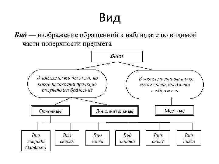 Вид — изображение обращенной к наблюдателю видимой части поверхности предмета 