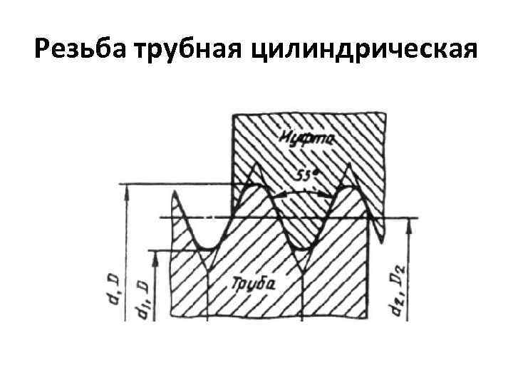 Резьба трубная цилиндрическая 