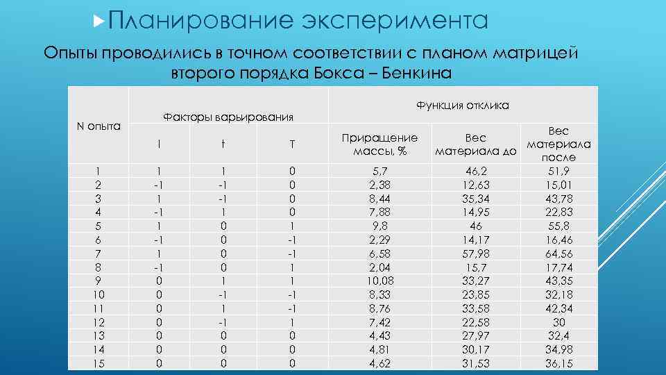 План эксперимента типа n 23 означает число факторов