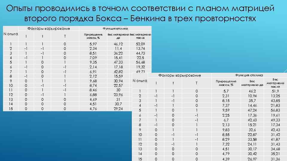 План бокса бенкина для 3 факторов