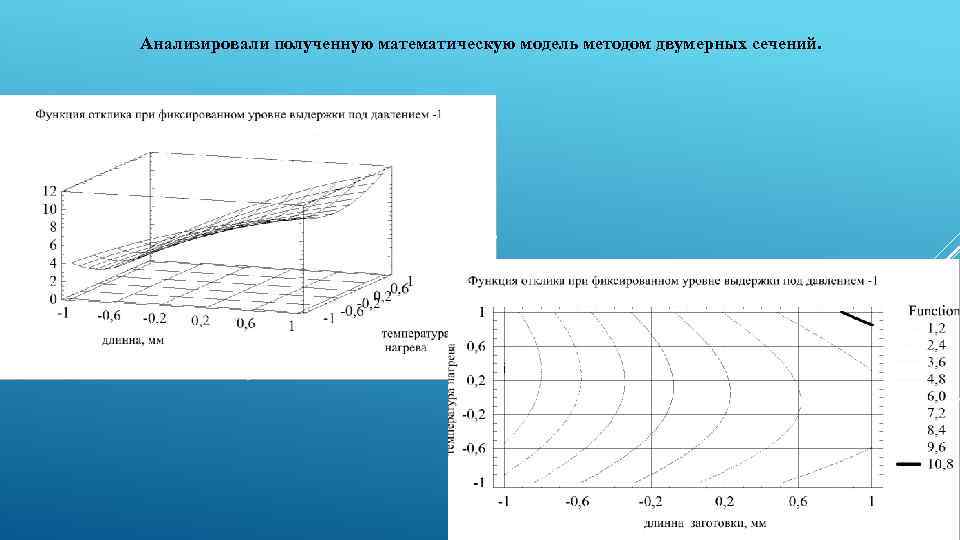 Анализировали полученную математическую модель методом двумерных сечений. 