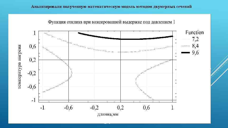 Анализировали полученную математическую модель методом двумерных сечений 