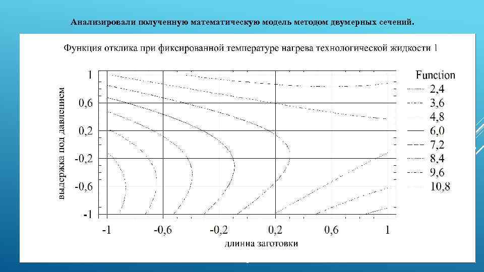 Анализировали полученную математическую модель методом двумерных сечений. 