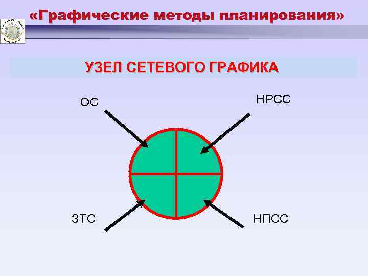  «Графические методы планирования» УЗЕЛ СЕТЕВОГО ГРАФИКА ОС НРСС ЗТС НПСС 