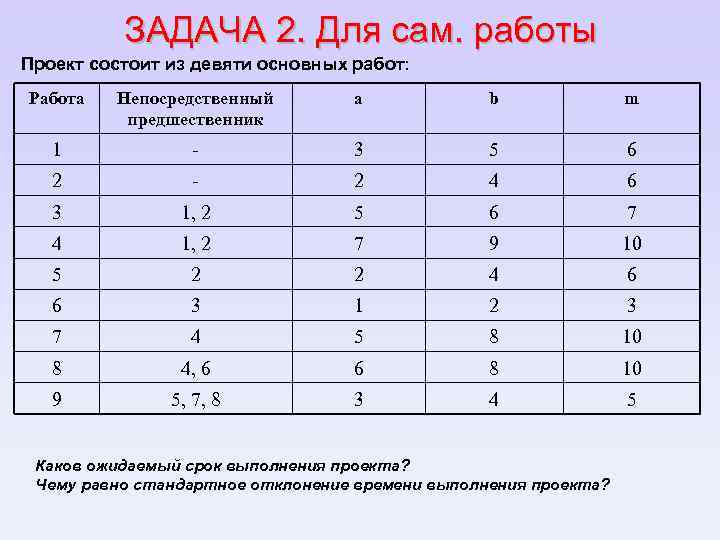 ЗАДАЧА 2. Для сам. работы Проект состоит из девяти основных работ: Работа Непосредственный предшественник