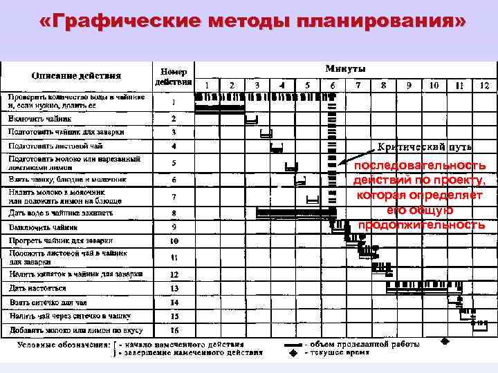 Методы планирования работ