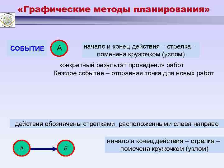  «Графические методы планирования» СОБЫТИЕ начало и конец действия – стрелка – помечена кружочком