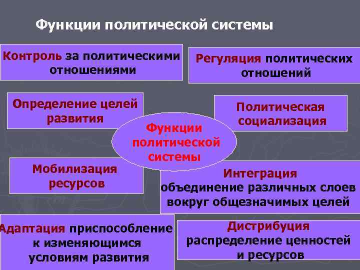 Политическая функция российской федерации
