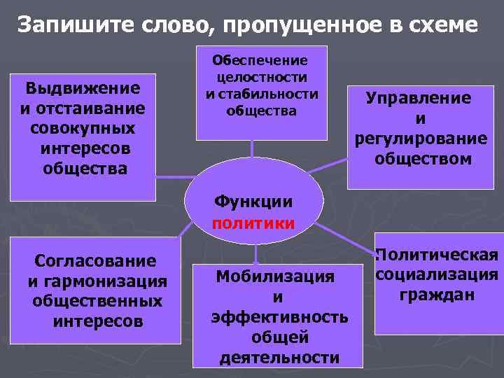 Регулирование общества. Выдвижение и отстаивание совокупных интересов общества. Отстаивание интересов общества. Отстаивание интересов общества государства. Выдвижение и отстаивание совокупных интересов общества это функция.