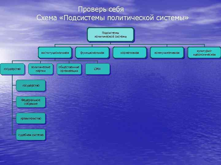 Проверь себя Схема «Подсистемы политической системы» Подсистемы политической системы институциональная государство политические партии государство