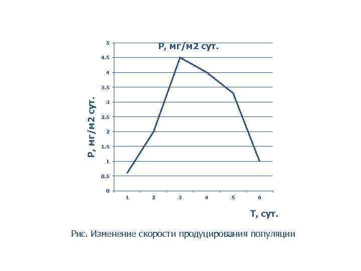 5 Р, мг/м 2 сут. 4. 5 4 Р, мг/м 2 сут. 3. 5
