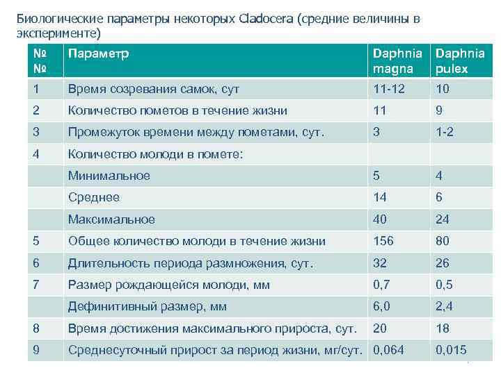 Биологические параметры некоторых Cladocera (средние величины в эксперименте) № № Параметр Daphnia magna Daphnia
