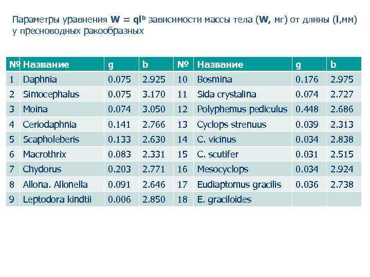 Параметры уравнения W = qlb зависимости массы тела (W, мг) от длины (l, мм)