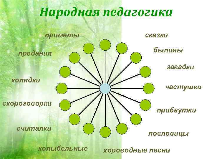  Народная педагогика приметы сказки предания былины загадки колядки частушки скороговорки прибаутки считалки пословицы