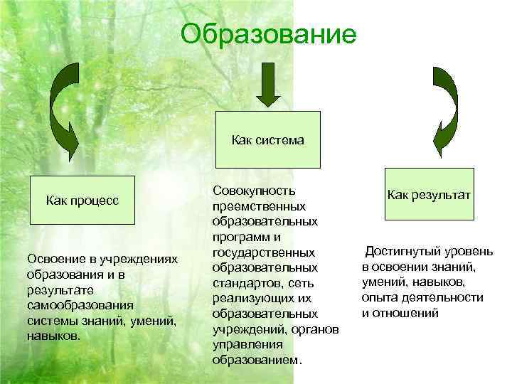  Образование Как система Совокупность Как результат Как процесс преемственных образовательных программ и государственных