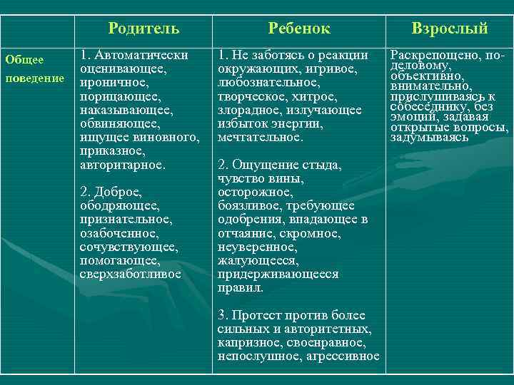 Родитель Общее поведение 1. Автоматически оценивающее, ироничное, порицающее, наказывающее, обвиняющее, ищущее виновного, приказное, авторитарное.