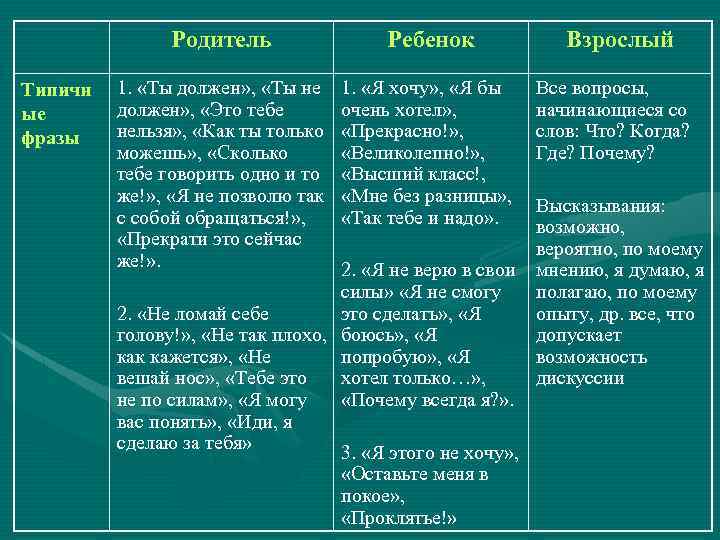 Родитель Типичн ые фразы Ребенок 1. «Ты должен» , «Ты не должен» , «Это