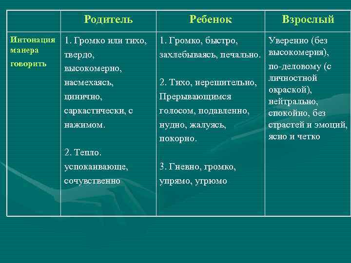 Родитель Интонация 1. Громко или тихо, манера твердо, говорить высокомерно, насмехаясь, цинично, саркастически, с