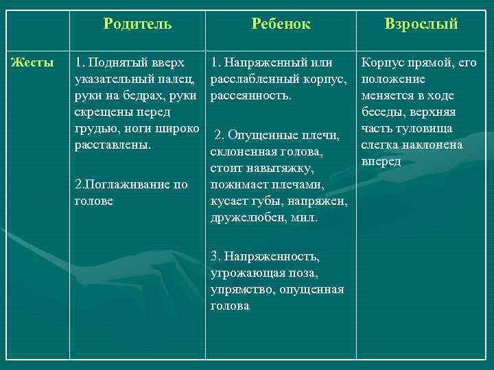 Родитель Жесты Ребенок Взрослый 1. Поднятый вверх указательный палец, руки на бедрах, руки скрещены