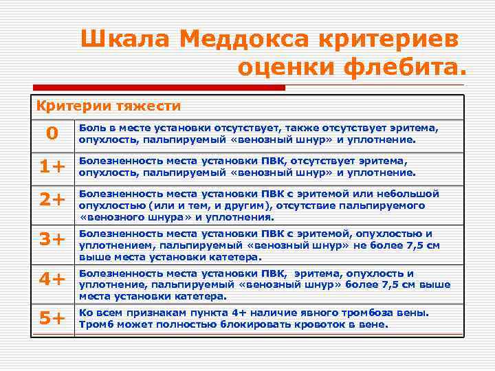 Шкала Меддокса критериев оценки флебита. Критерии тяжести 0 Боль в месте установки отсутствует, также