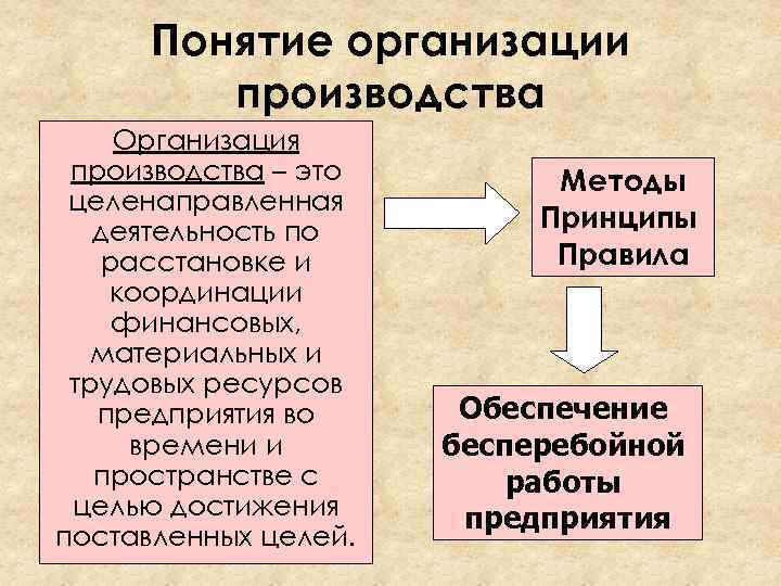 Понятие организации производства Организация производства – это целенаправленная деятельность по расстановке и координации финансовых,