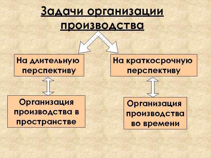 Задачи организации производства На длительную перспективу Организация производства в пространстве На краткосрочную перспективу Организация