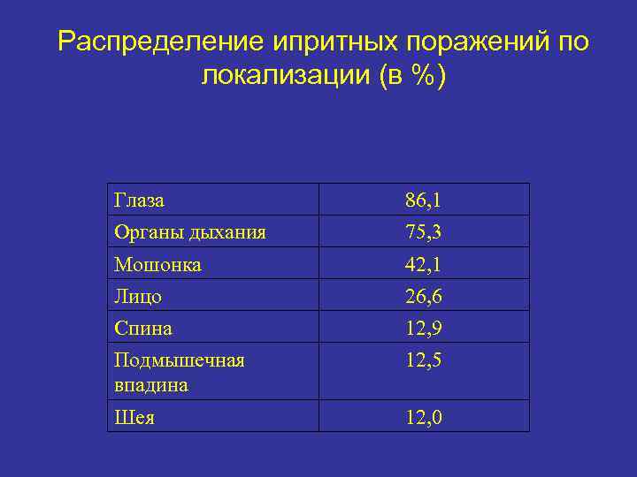 Распределение ипритных поражений по локализации (в %) Глаза Органы дыхания 86, 1 75, 3
