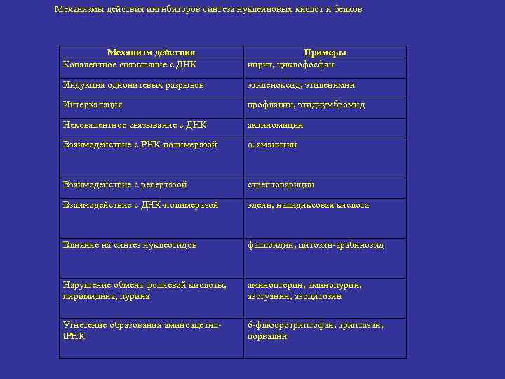 Механизмы действия ингибиторов синтеза нуклеиновых кислот и белков Механизм действия Ковалентное связывание с ДНК