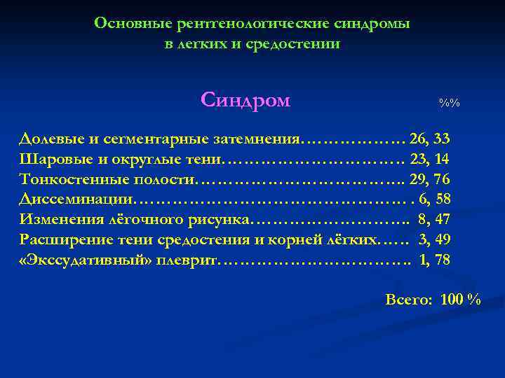 Основные рентгенологические синдромы в легких и средостении Синдром %% Долевые и сегментарные затемнения………………. 26,