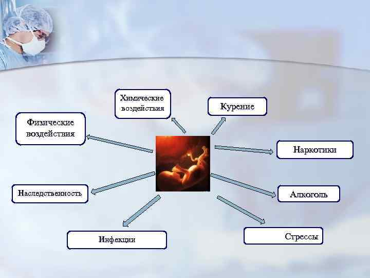 Химические воздействия Курение Физические воздействия Наркотики Наследственность Алкоголь Инфекции Стрессы 